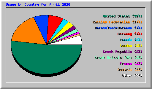 Usage by Country for April 2020