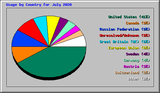 Usage by Country for July 2020