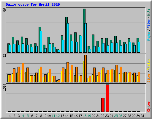 Daily usage for April 2020