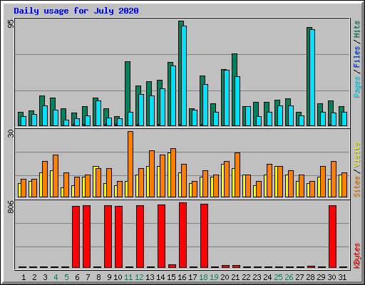 Daily usage for July 2020