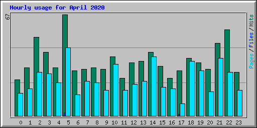 Hourly usage for April 2020