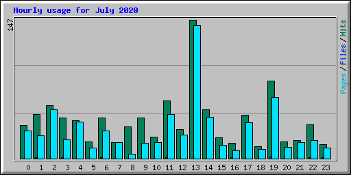 Hourly usage for July 2020